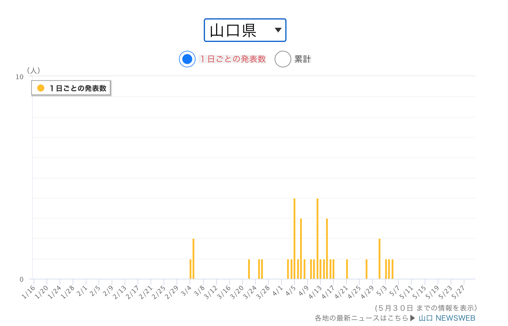 山口県内のコロナ感染者数の推移
